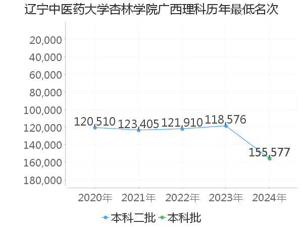 最低分名次