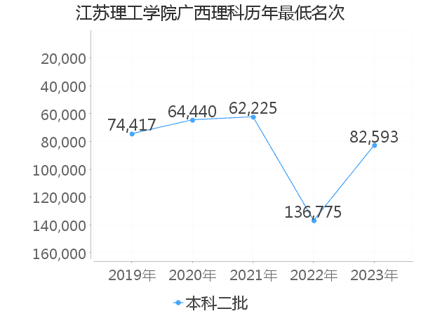 最低分名次