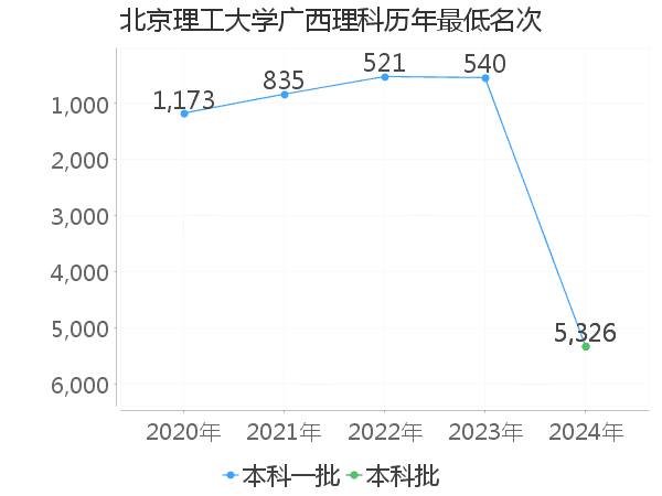 最低分名次
