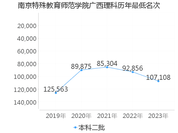 最低分名次