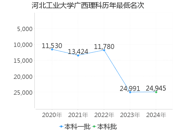 最低分名次