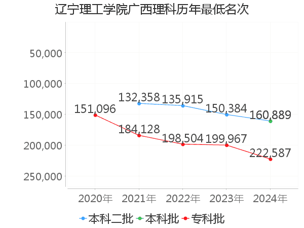 最低分名次