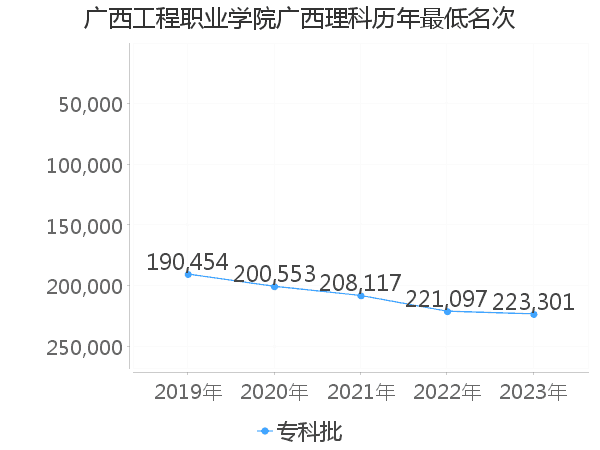 最低分名次