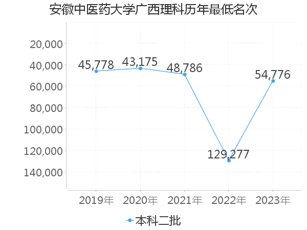 最低分名次