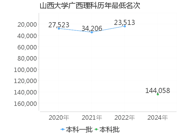 最低分名次