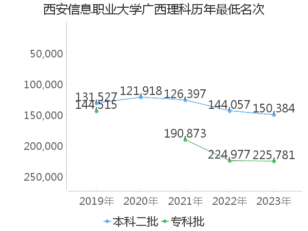 最低分名次