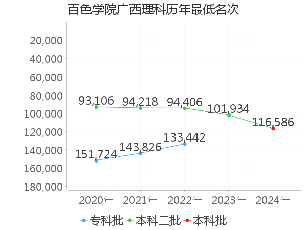 最低分名次