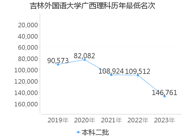 最低分名次