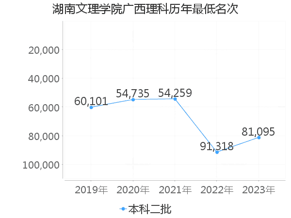 最低分名次