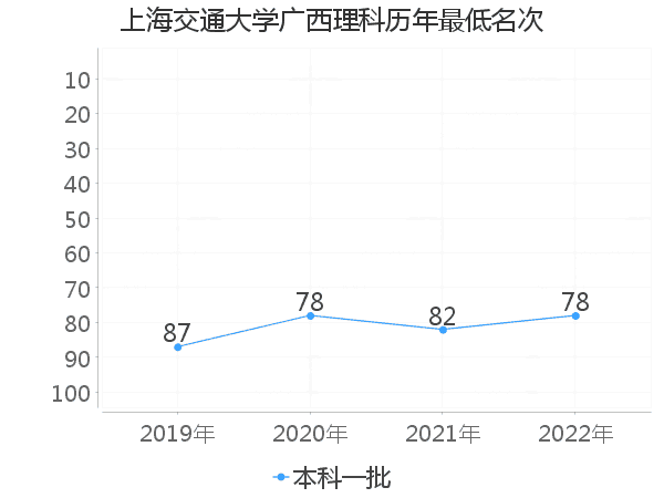 最低分名次