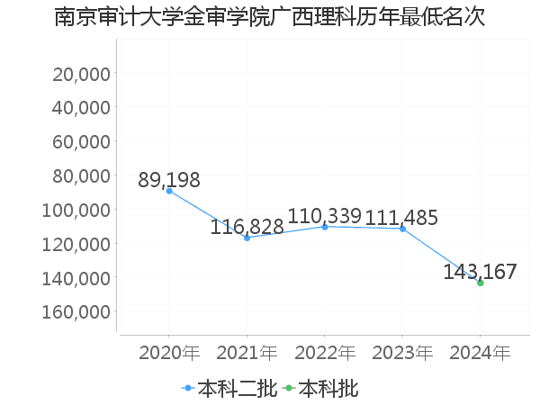 最低分名次