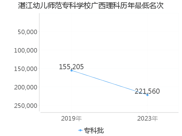 最低分名次