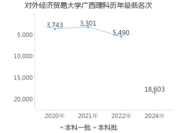 最低分名次