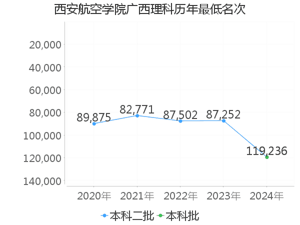 最低分名次