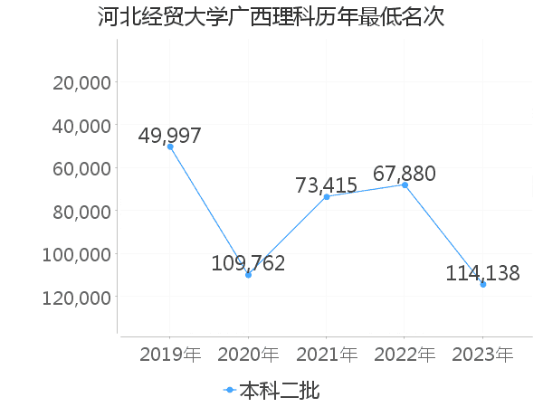 最低分名次