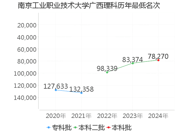 最低分名次