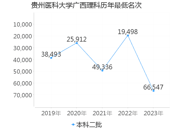 最低分名次