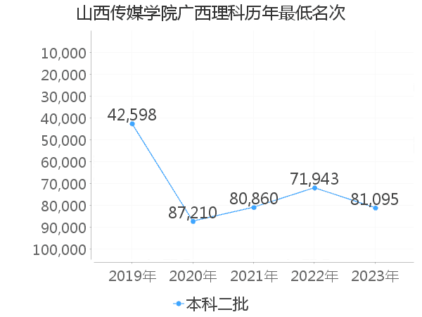 最低分名次