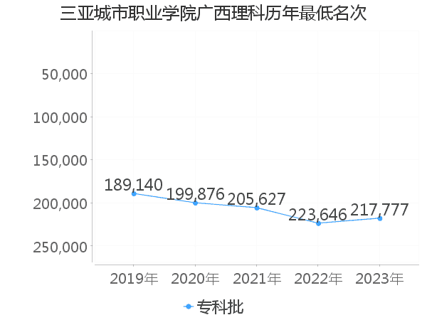 最低分名次