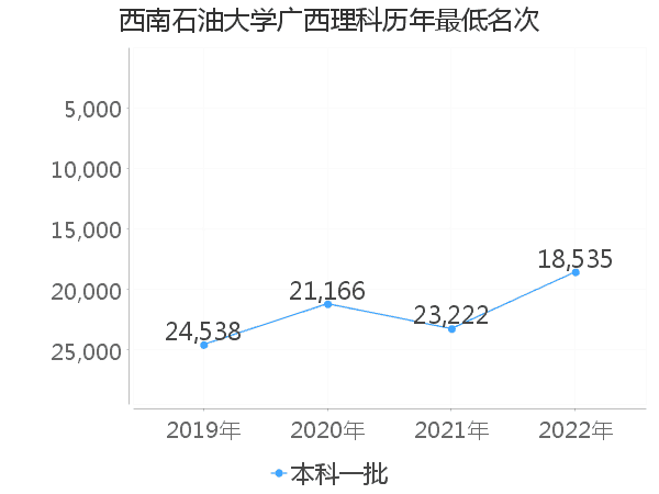 最低分名次