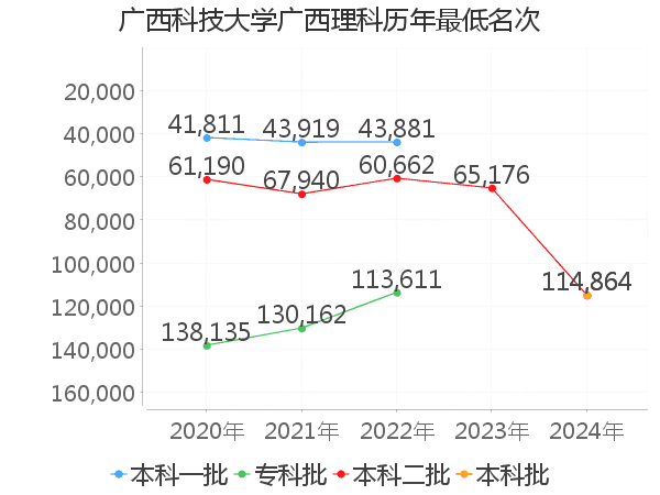 最低分名次