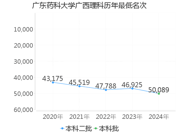 最低分名次