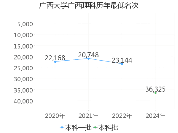 最低分名次