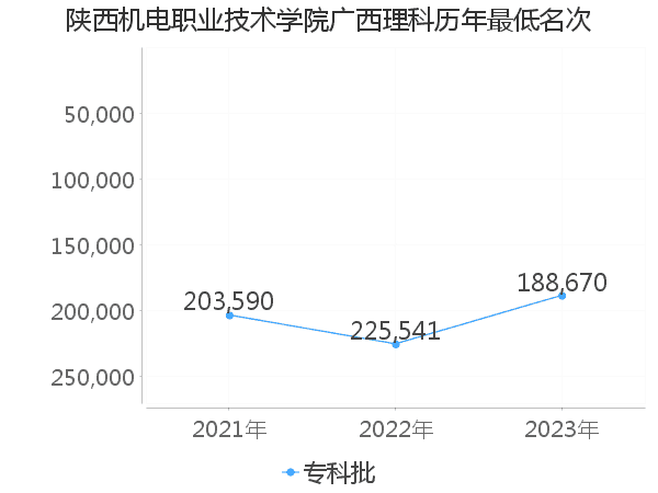 最低分名次