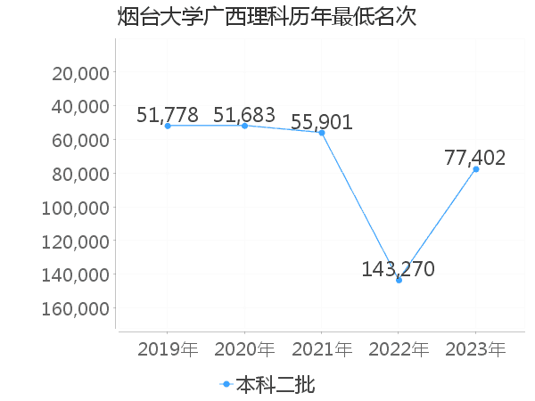 最低分名次