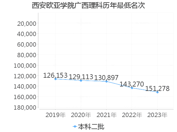 最低分名次