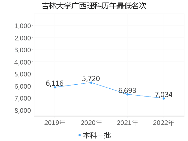 最低分名次