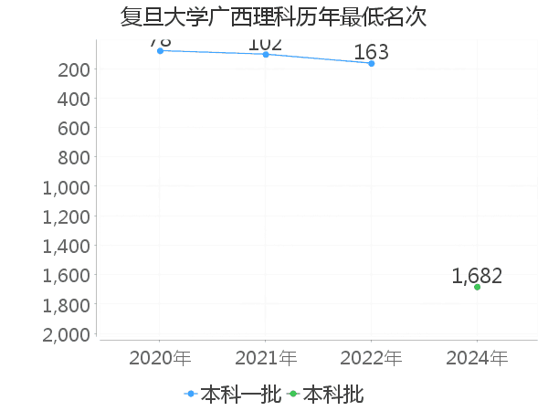 最低分名次