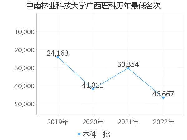 最低分名次