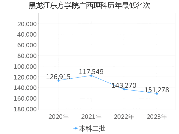 最低分名次