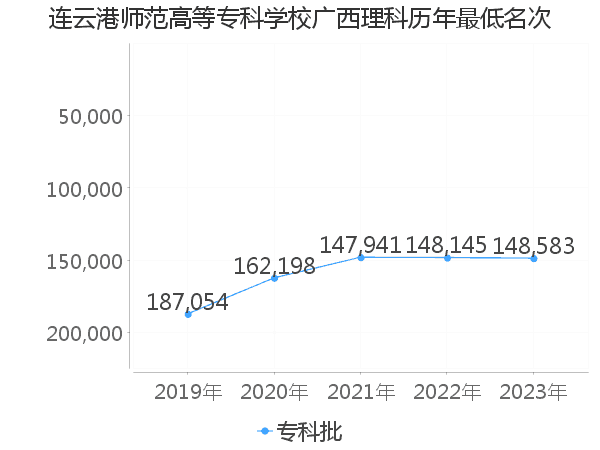 最低分名次