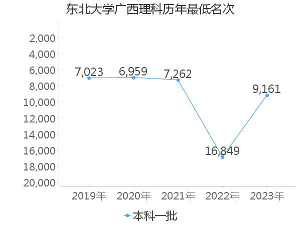 最低分名次