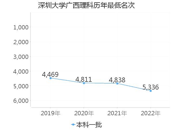 最低分名次