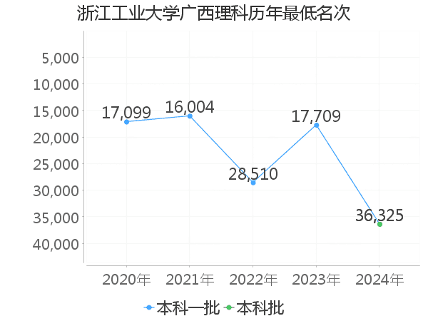 最低分名次