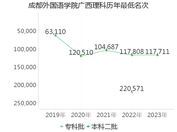 最低分名次