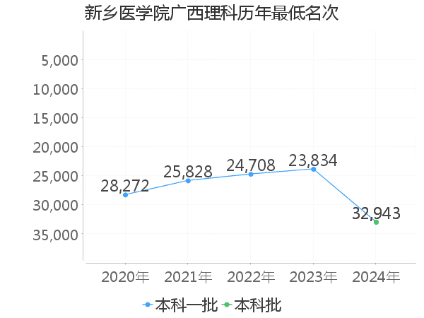 最低分名次