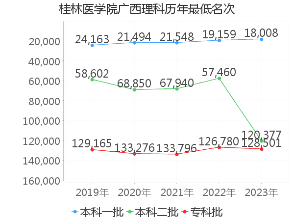 最低分名次