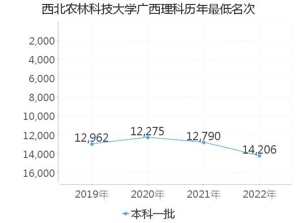 最低分名次