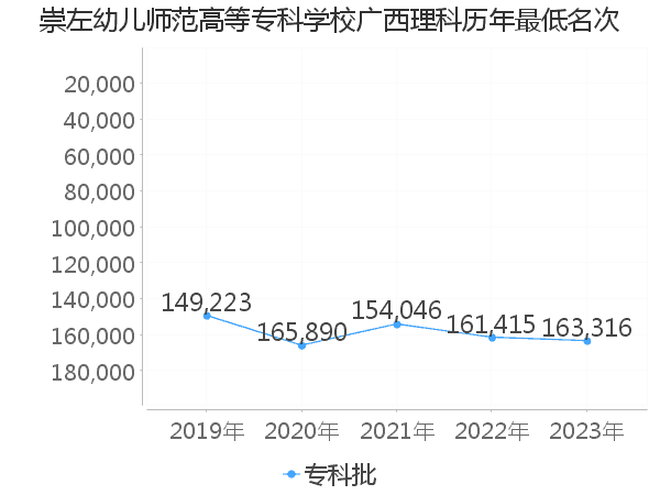 最低分名次