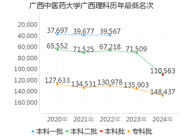 最低分名次