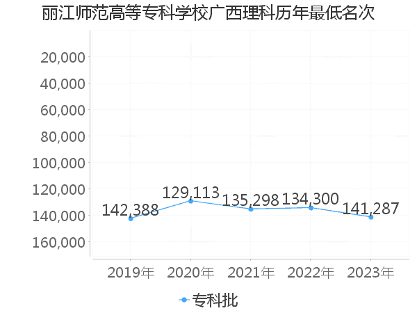 最低分名次