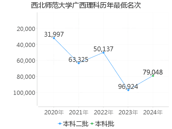 最低分名次