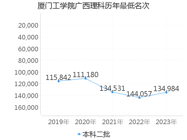 最低分名次