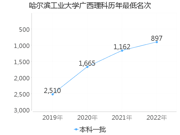 最低分名次