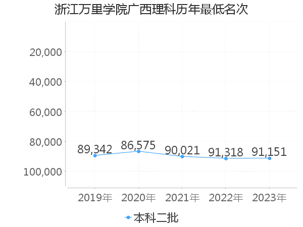 最低分名次