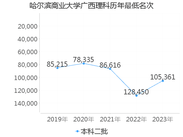 最低分名次